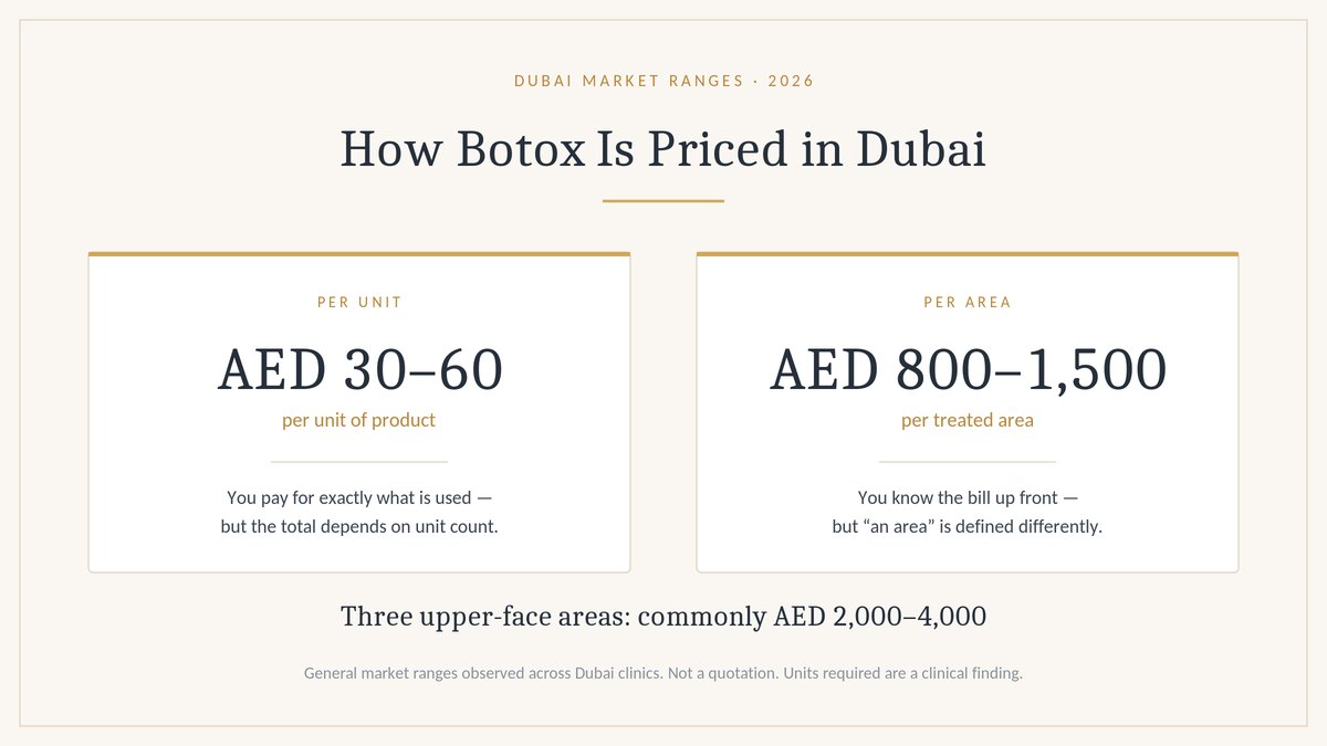 How Botox is priced in Dubai in 2026: AED 30 to 60 per unit, or AED 800 to 1,500 per treated area