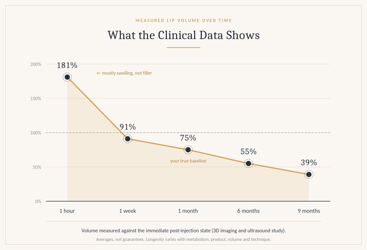 Chart of measured lip filler volume over time: 181 percent at 1 hour, 91 percent at 1 week, 75 percent at 1 month, 55 percent at 6 months, 39 percent at 9 months