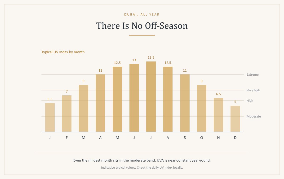 Chart of the typical UV index in Dubai by month, showing every month in the moderate band or above and a July peak near 13