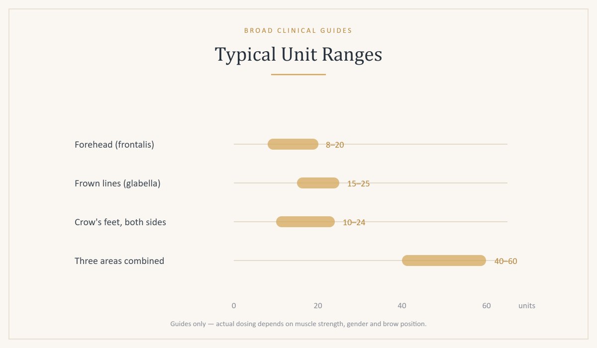 Chart of typical botulinum toxin unit ranges for forehead, frown lines, crow's feet and three areas combined