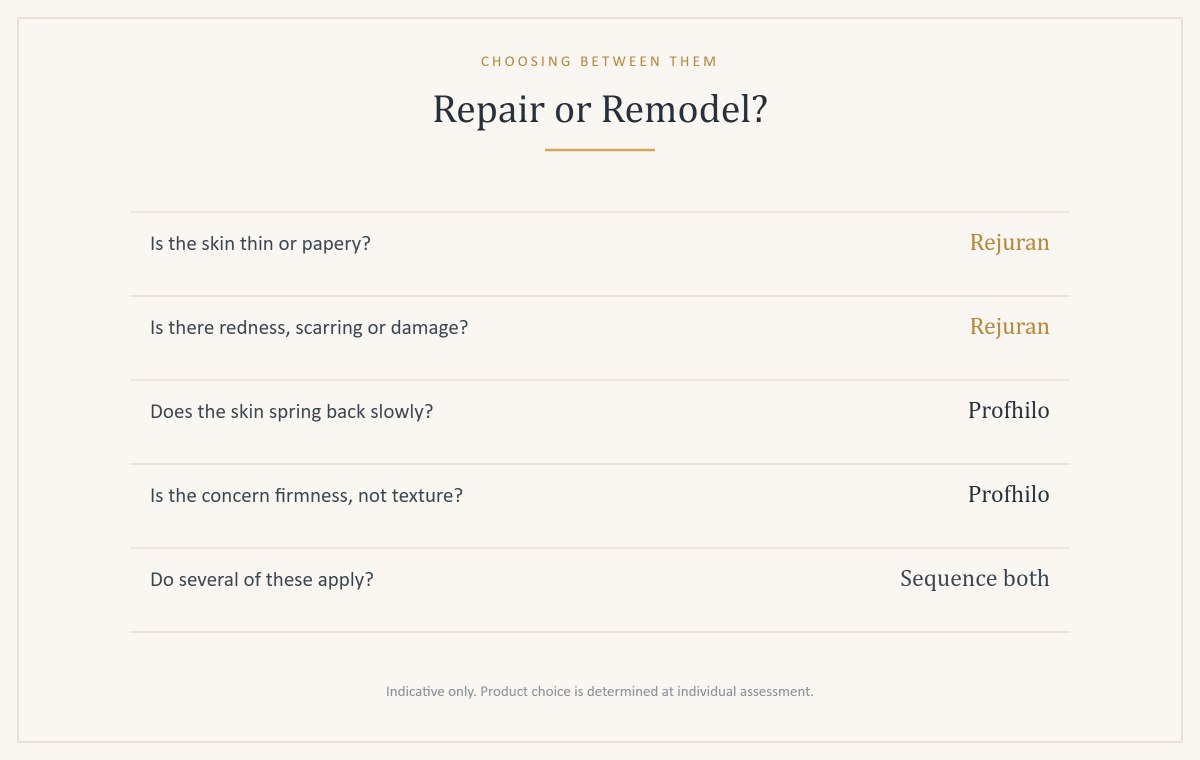 Decision table indicating when Rejuran is appropriate, when Profhilo is appropriate, and when to sequence both treatments