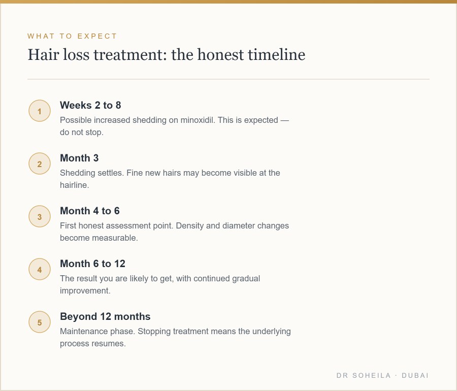 Realistic timeline for hair loss treatment results month by month