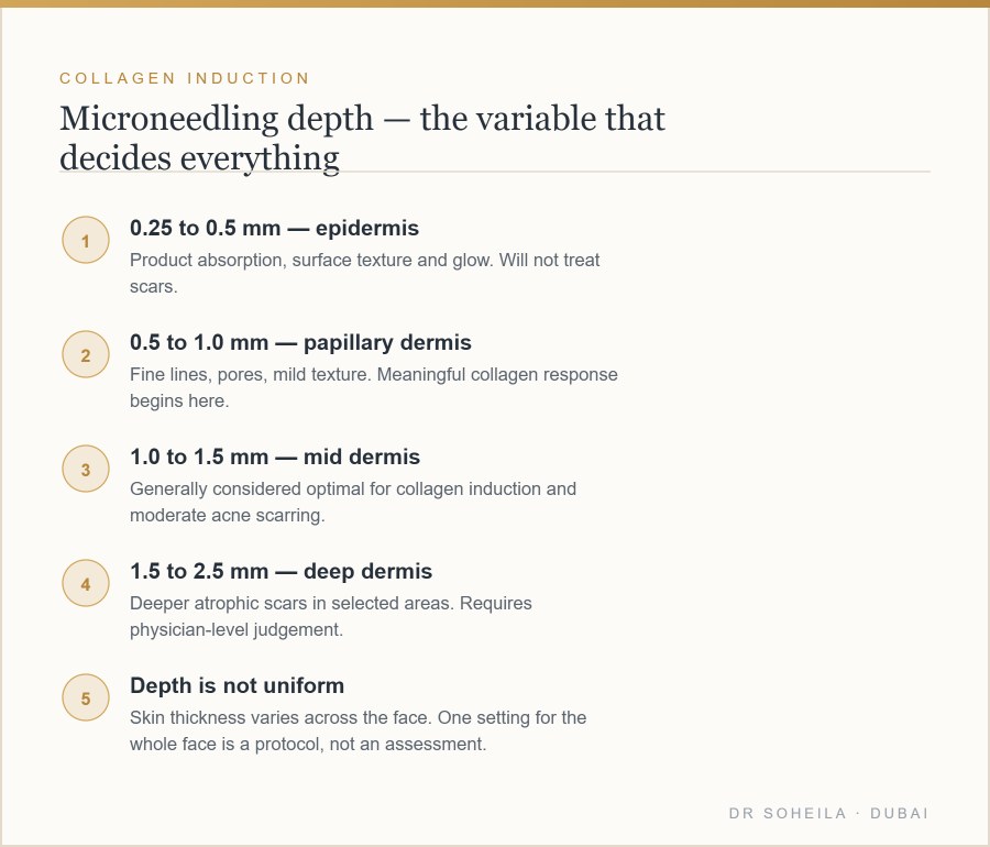 Microneedling needle depth chart and what each range treats