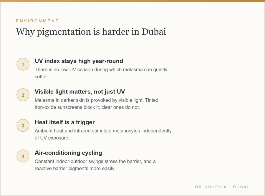 Four environmental reasons pigmentation is harder to treat in Dubai