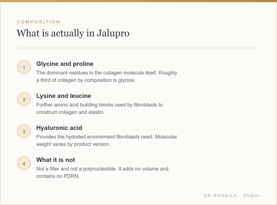The amino acid and hyaluronic acid composition of Jalupro