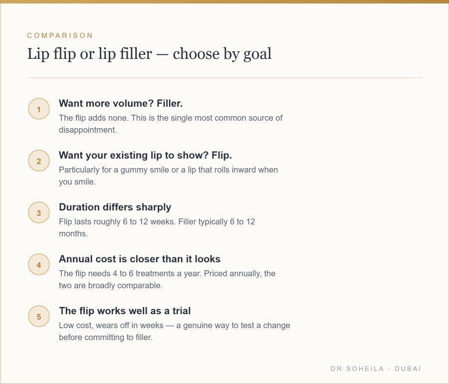 Lip flip versus lip filler compared by goal, duration and annual cost
