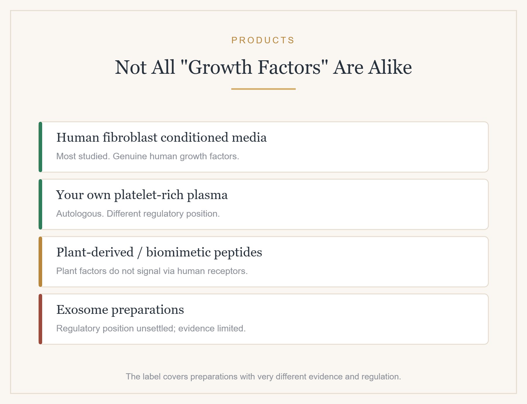 Growth factor sources: human fibroblast conditioned media, plant-derived and your own platelets