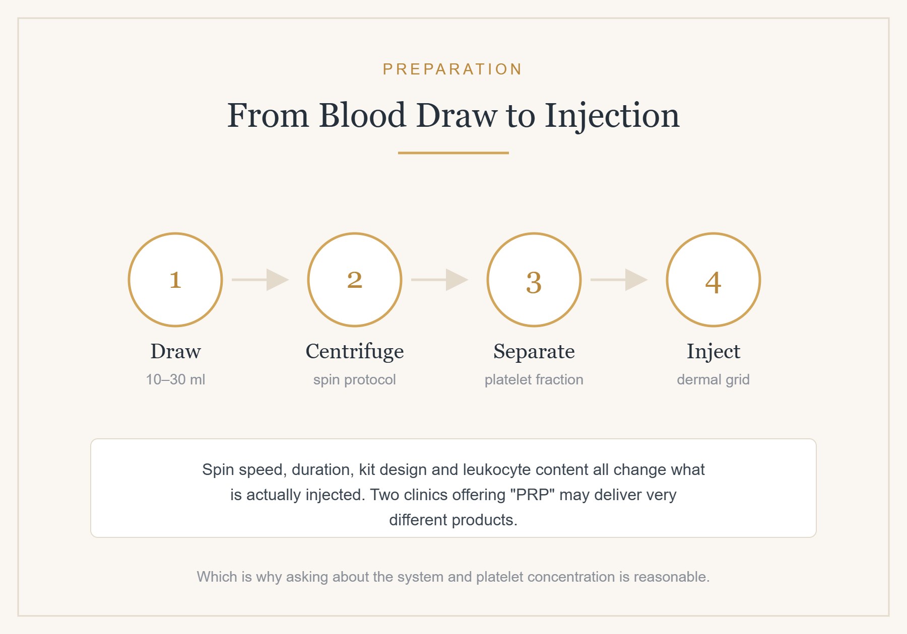From blood draw to injection: what changes platelet concentration along the way