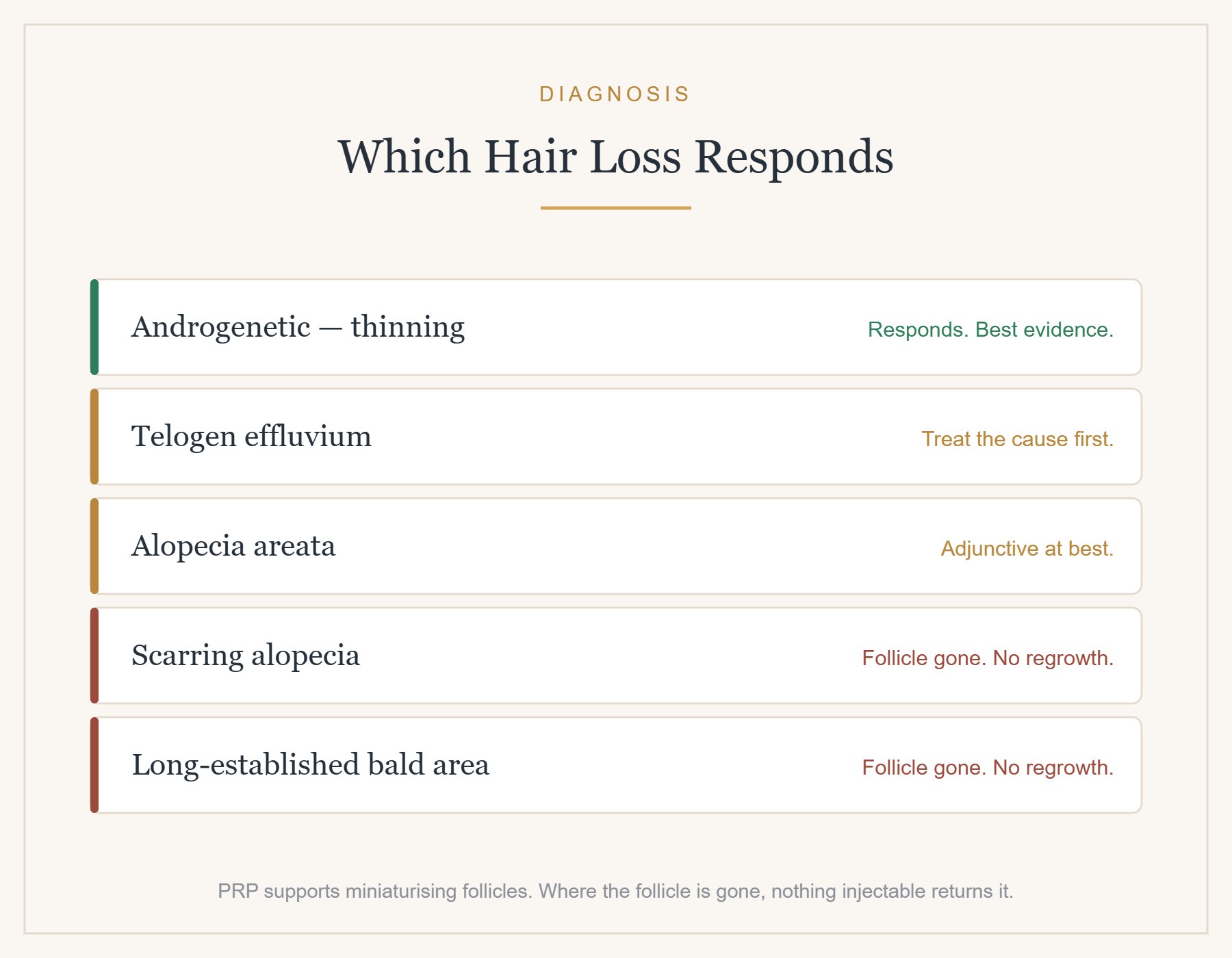 Which patterns of hair loss respond to PRP, and which do not