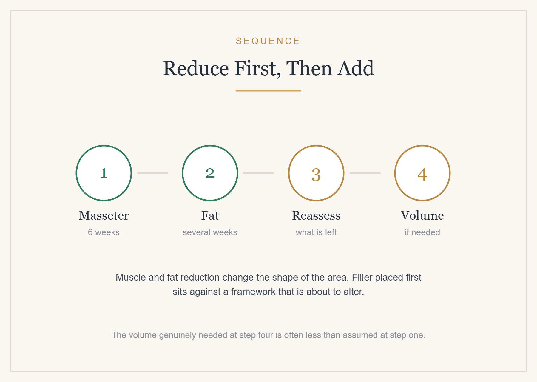 Why sequence matters when several apply