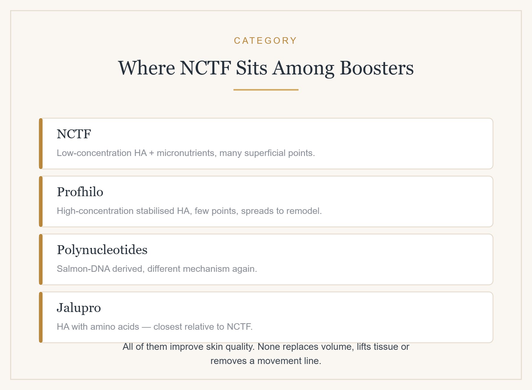 Where NCTF sits among skin boosters