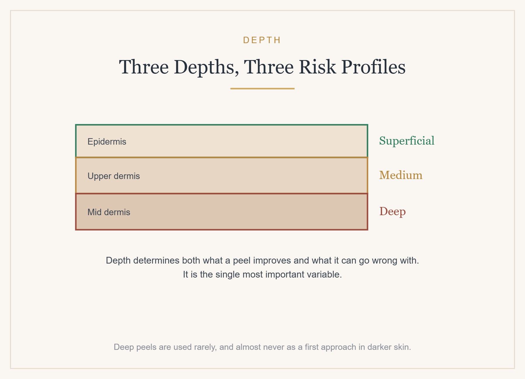 Superficial, medium and deep peels reach different layers