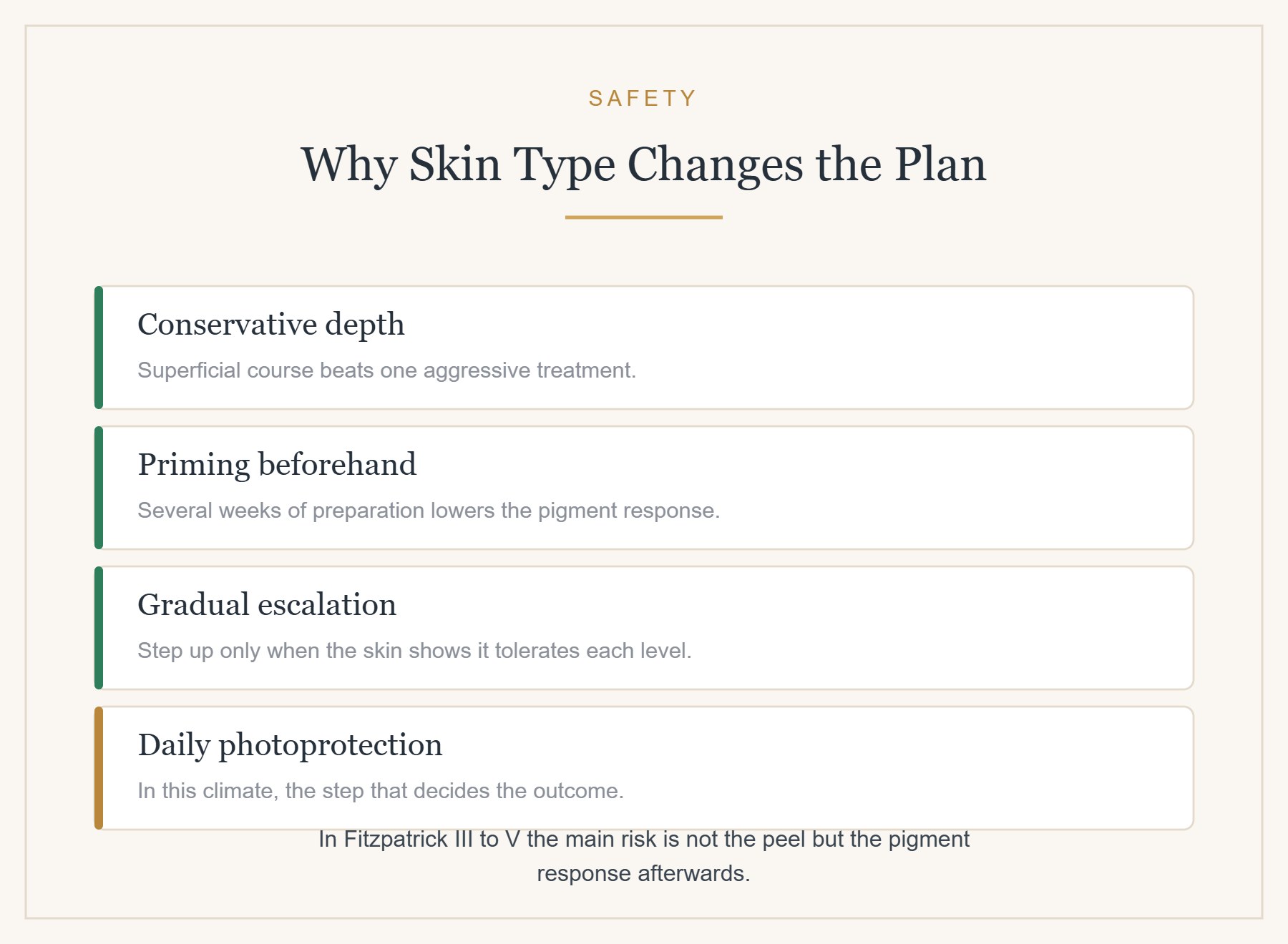 Why skin type changes the plan in this region