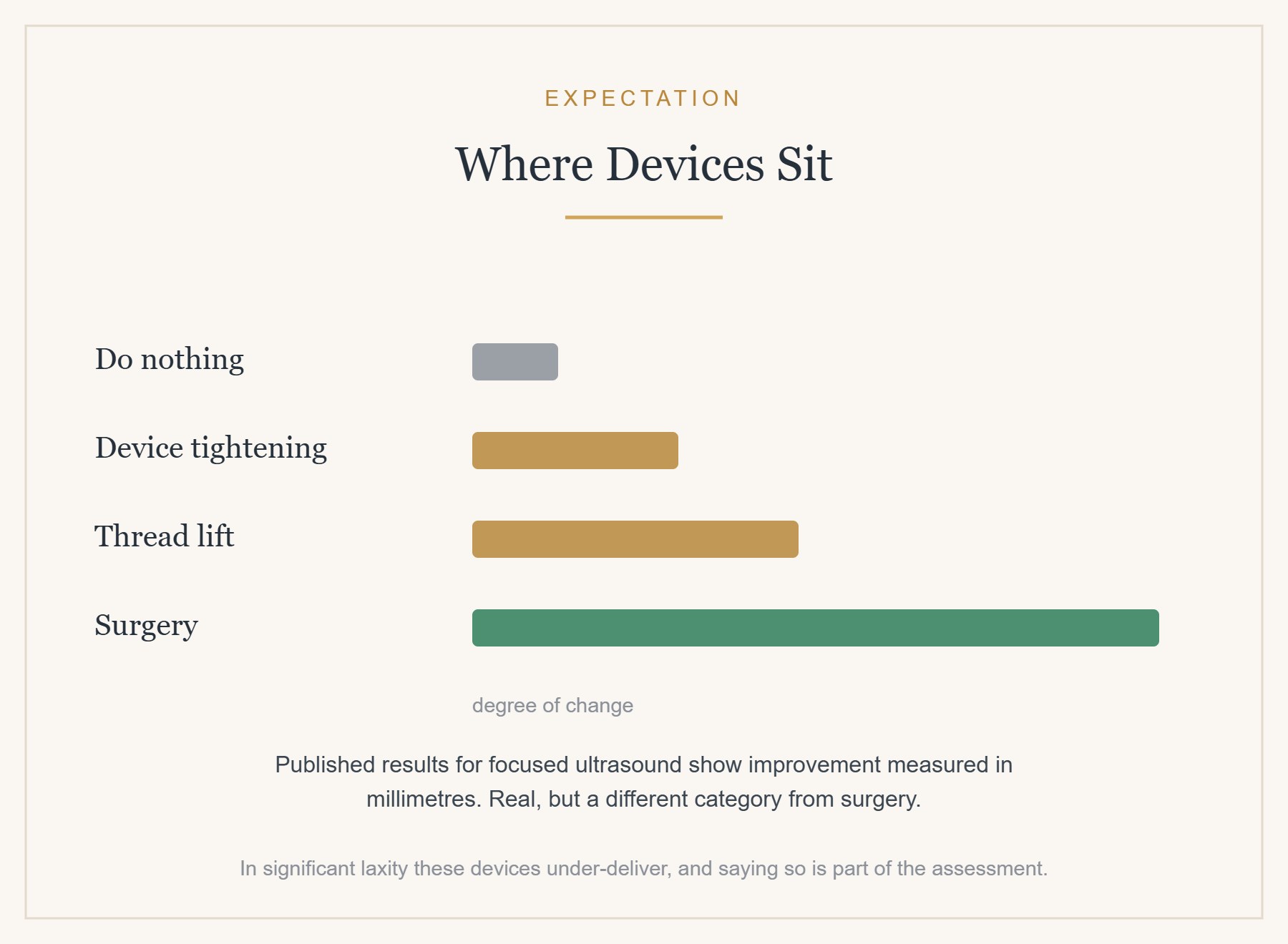 Where non-surgical tightening sits between doing nothing and surgery