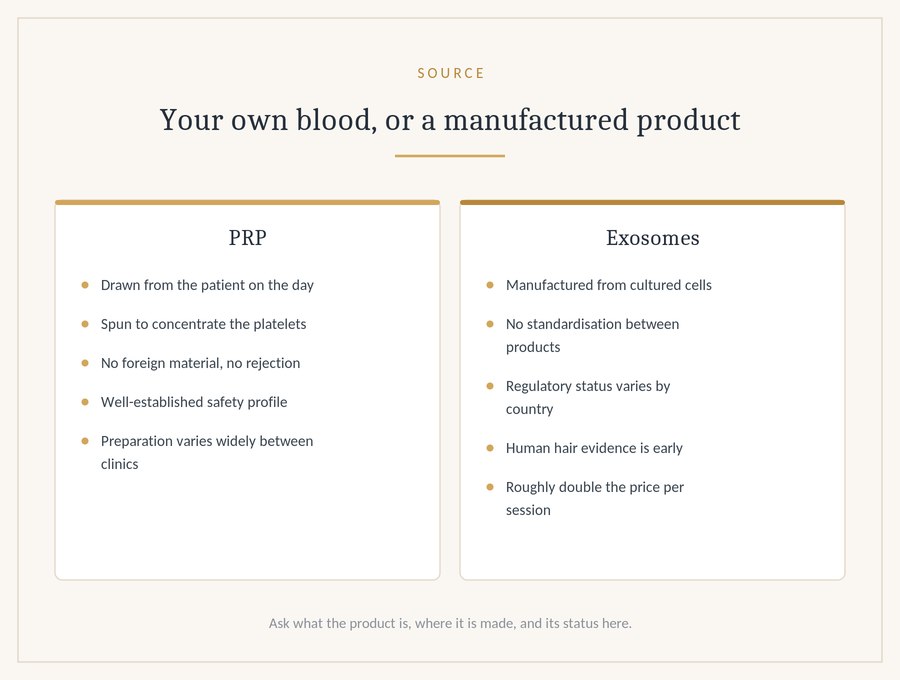 Your own blood versus a manufactured product
