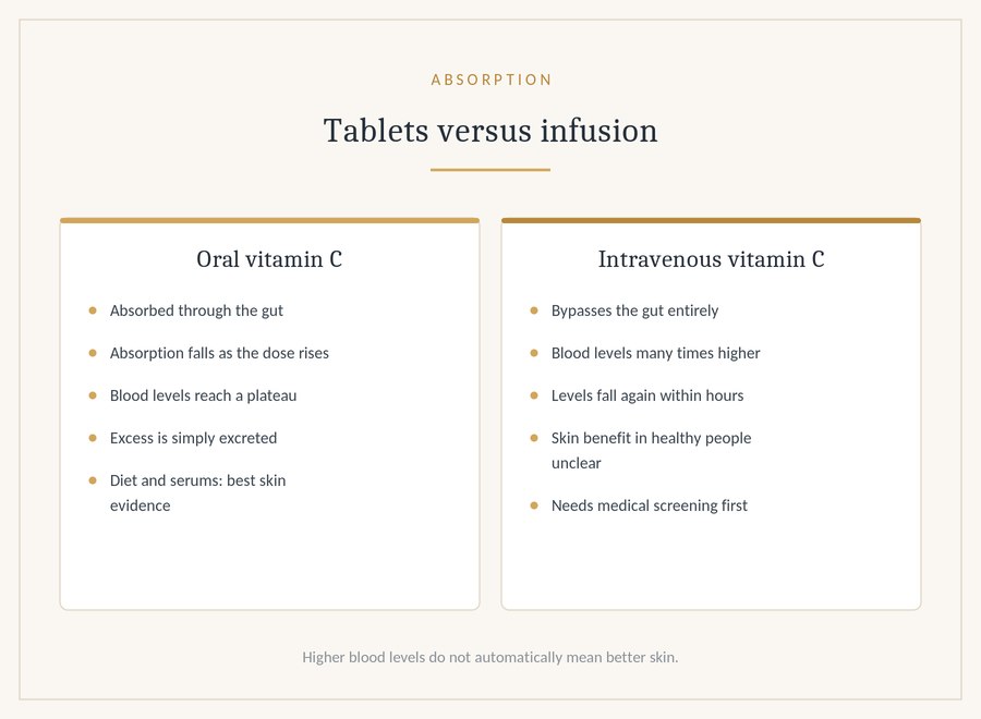 Why an infusion reaches levels tablets cannot