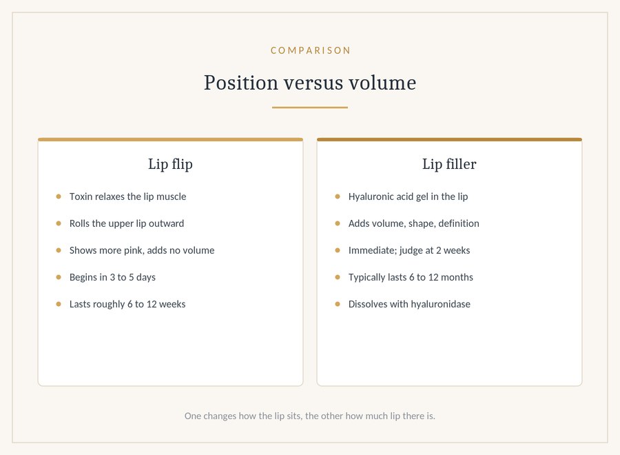 Lip flip and lip filler compared by action, onset and duration